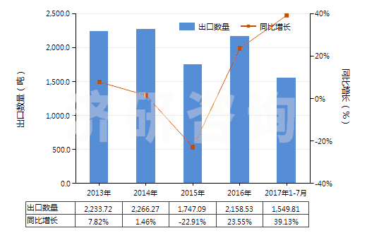 2013-2017年7月中國(guó)非零售純尼龍短纖多股紗線(包括纜線,純指按重量計(jì)尼龍或其他聚酰胺短纖含量≥85%)(HS55091200)出口量及增速統(tǒng)計(jì)